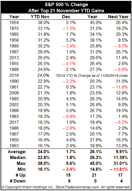 Top 21 November YTD S&P 500 Gains table
