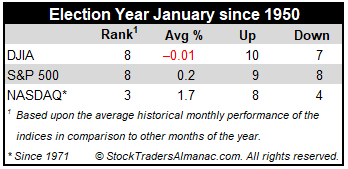 Election Year January Performance Table