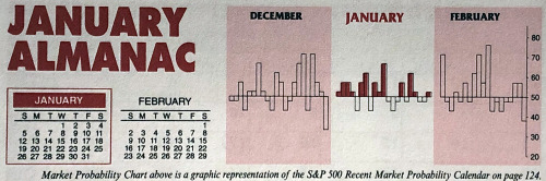 Almanac Update January 2020: Not as Strong in Election Years