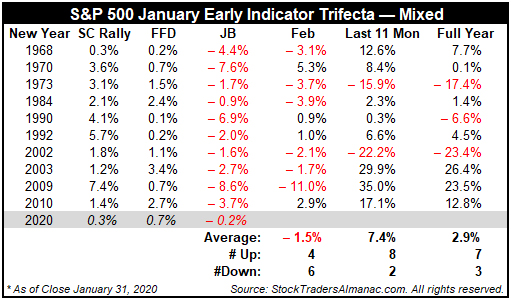 Santa Claus Rally, First Five Days & January Barometer table