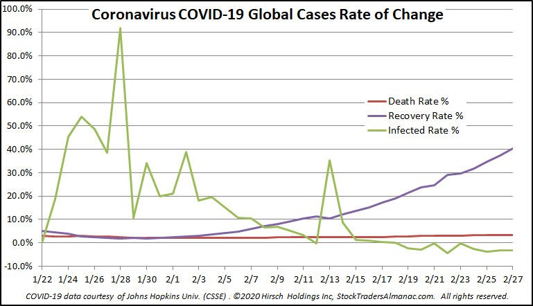 COVID-19 Rate Chart