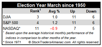 Election-Year March Performance