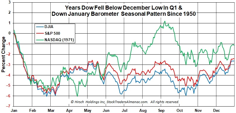 1-Year Seasonal Patern Chart - Down January-December Low