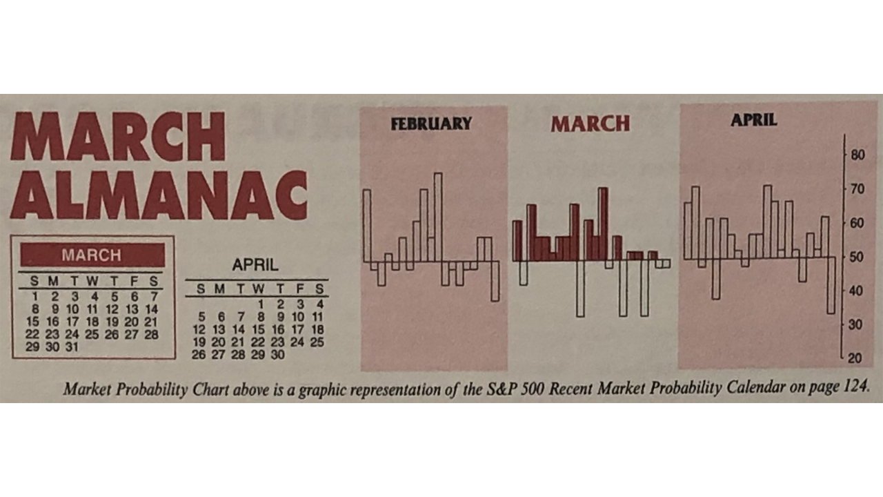 Almanac Update March 2020: Beware the Ides & Month-End Weakness