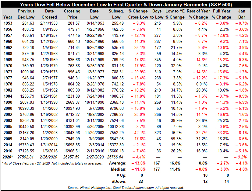 Down January, December Low Breached table