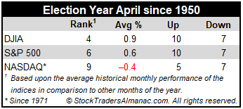 April Election Year Stats