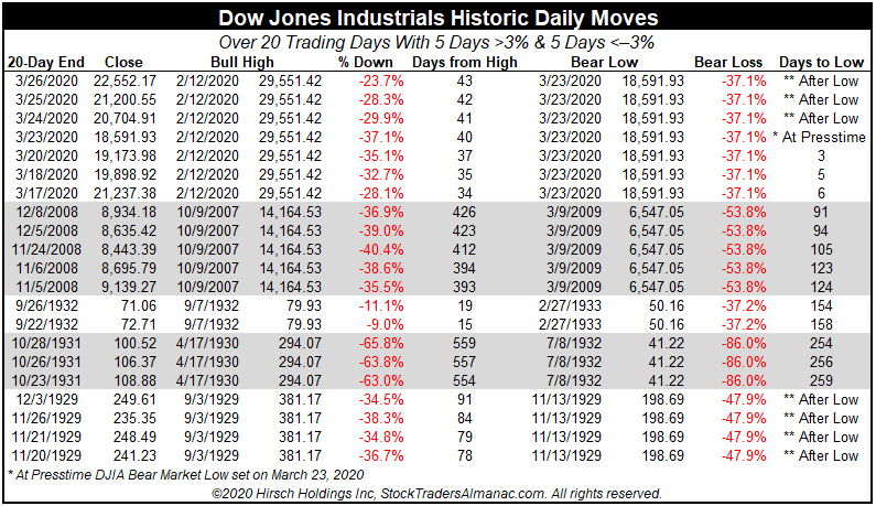 Historic DJIA Daily Moves