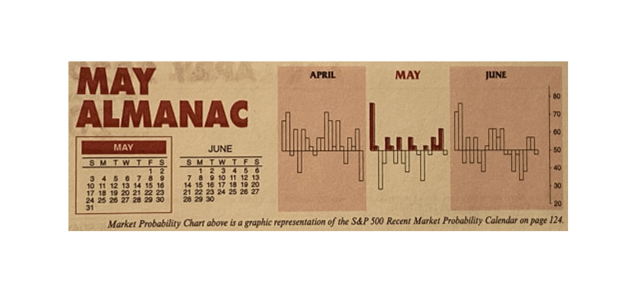 Almanac Update May 2020: Weaker in Election Years