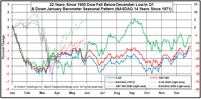Down January - December Low Seasonal Pattern Chart