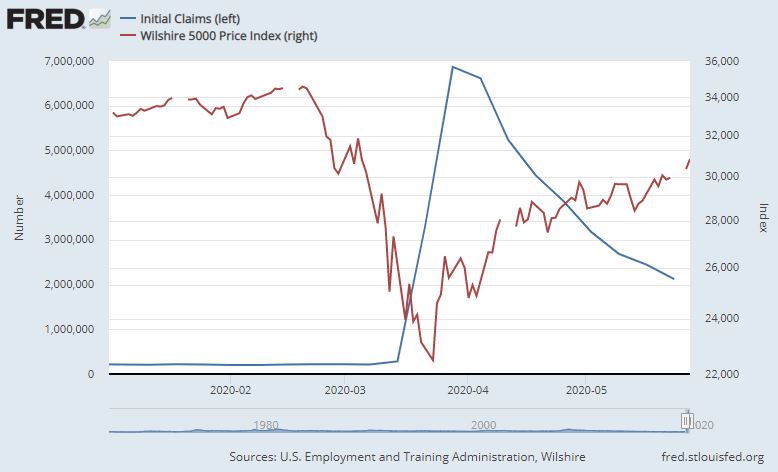 Jobless Claims & Market Chart