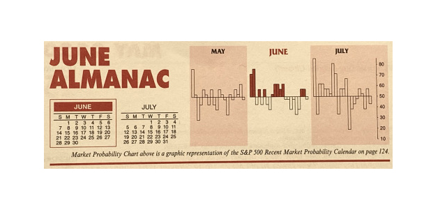 Almanac Update June 2020: End of NASDAQ’s “Best Eight Months”