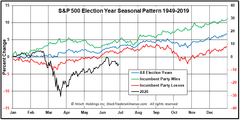 Election Year Seasonal Pattern Chart
