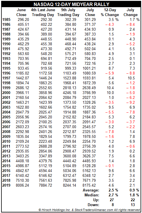 NASDAQ Mid-Year Rally Table