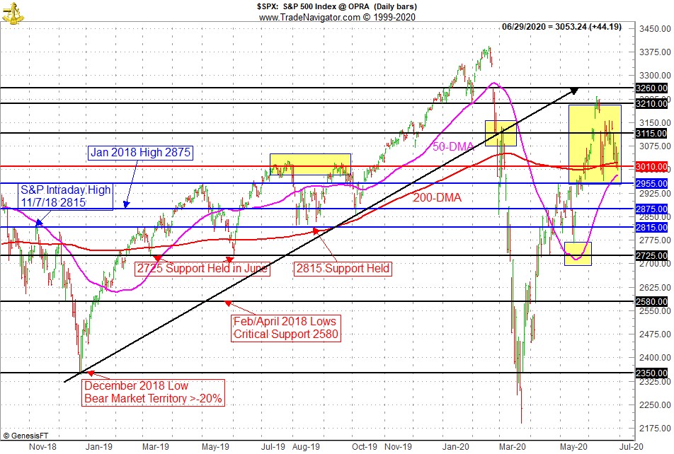 S&P 500 Technical Chart - Support/Resistance