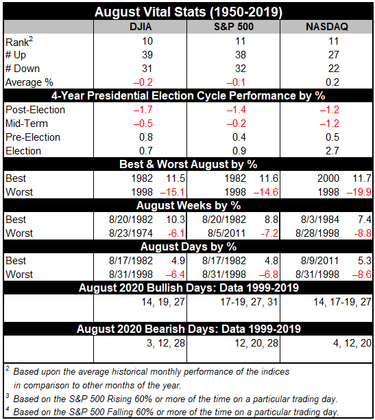 August 2020 Vital Stats Table