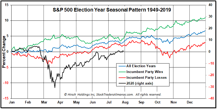 Election Year Seasonal Pattern Chart with 2020