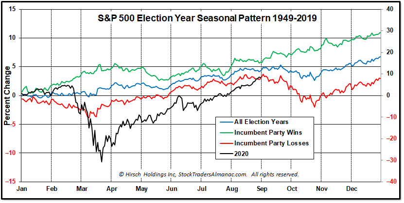 Incumbent Victories and Defeats Seasonal Pattern Chart S&P 500