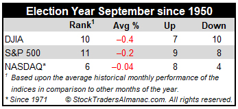 Election Year September Historical Performance Table