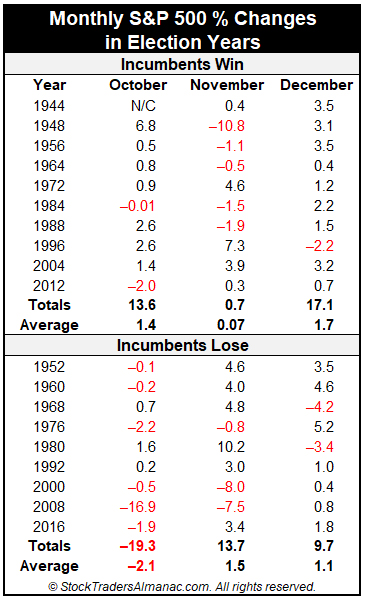 [SS_1020_S&P500_Monthly_%_Election_Years.jpg]