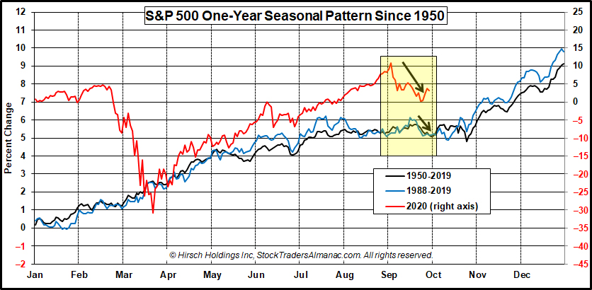 [SS_1020_S&P500_One-Year_Seasonal_Pattern.jpg]