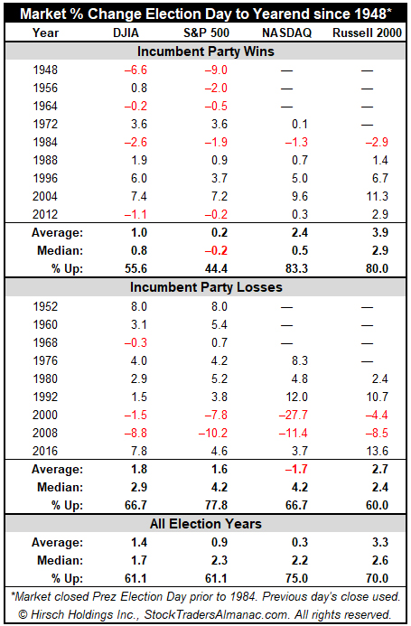 Election Day to Year end Incumbent Table