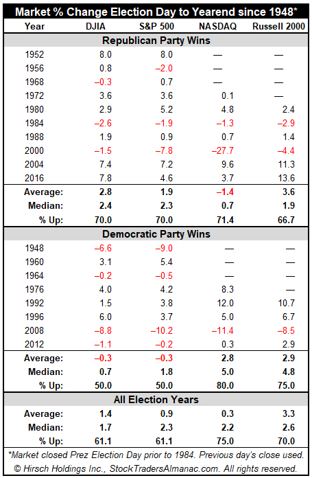 Election Day to Year end By Party