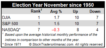Election Year November Performance Table