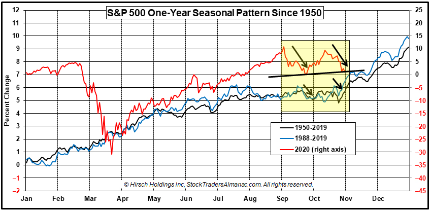 1-Yr Seasonal Pattern Election Years & 2020