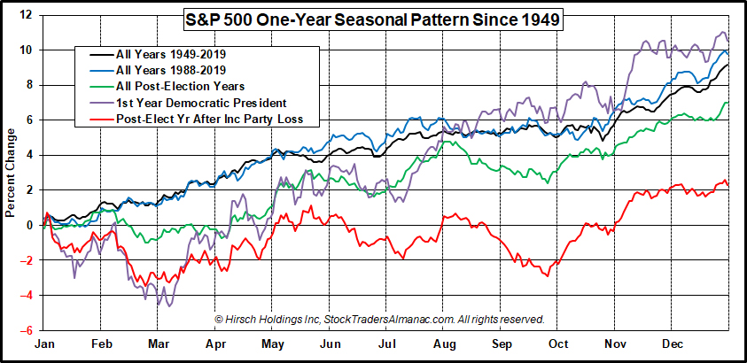 One-Year Seasonal Patterns of S&P 500