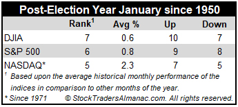 Post-Election Year January Performance Mini Table