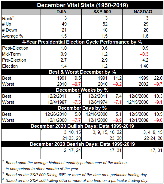 December 2020 Market Vital Stats Table
