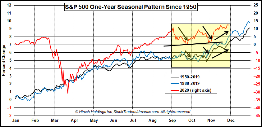 S&P 500 One-Year Seasonal Pattern Chart