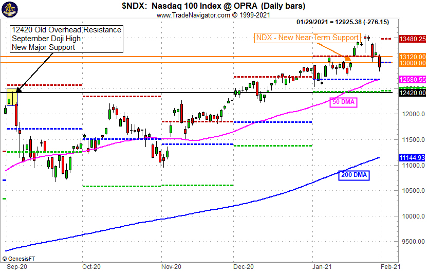 NASDAQ 100 Chart