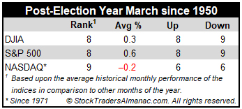 Post-Election Year March Performance Mini Table