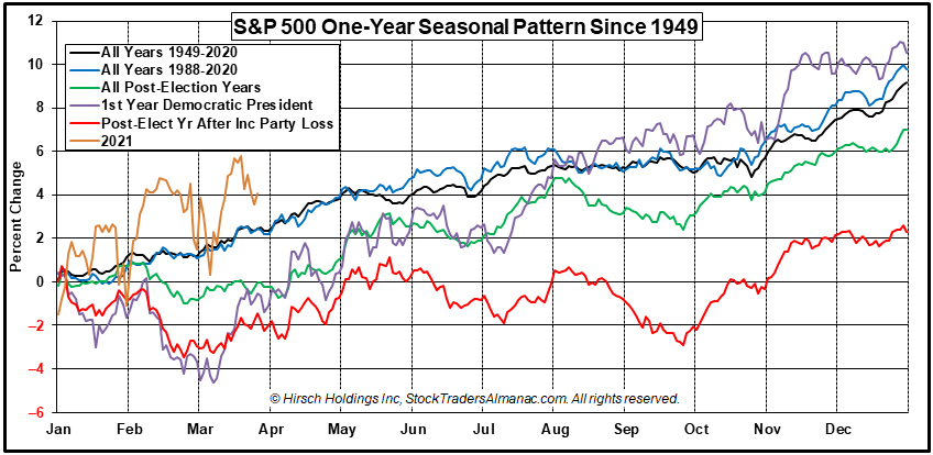 S&P 500 1-Year Seasonal Pattern
