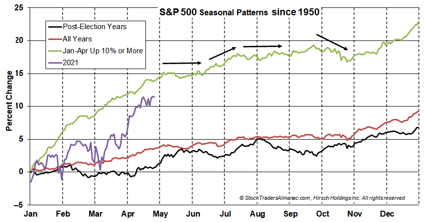 S&P 500 Seasonal Pattern Chart: Big Starts through April
