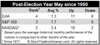 Post-Election Year May Stats mini table image