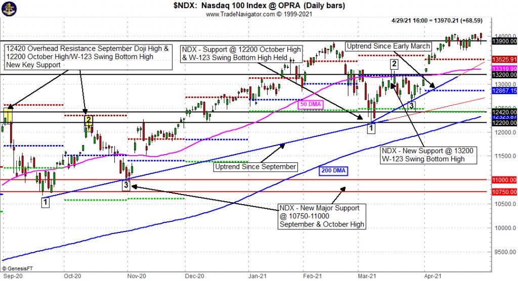 NASDAQ 100 (NDX) Daily Bar Chart Technical Levels image