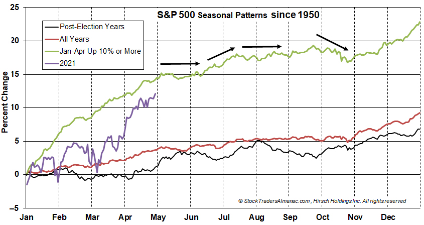 S&P 500 Seasonal Pattern: Up >10% First Four Months image