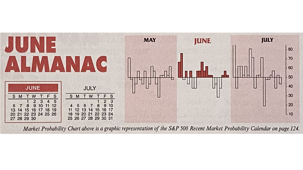 Almanac Update June 2021: Second Worst DJIA Month in Post-Election Years