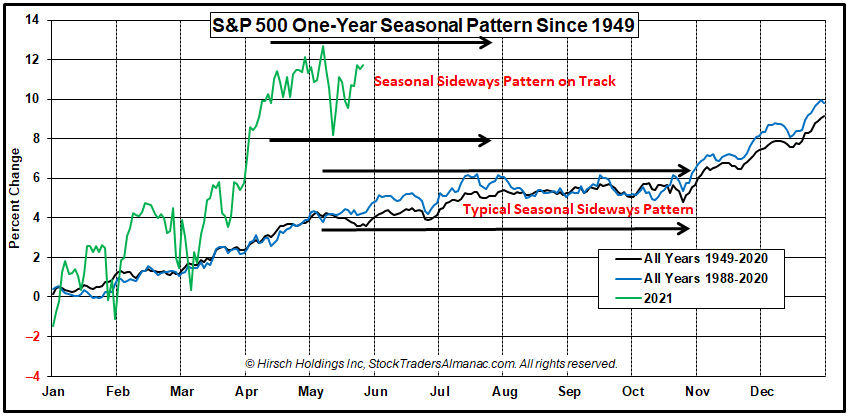 S&P 500 1-Year Seasonal Pattern Chart with 2021