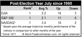 Post-Election Year July 2021 Mini stats table image