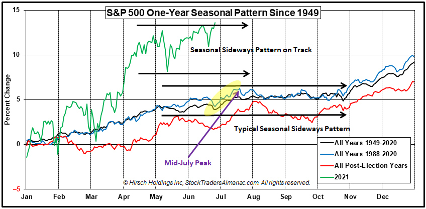 Post-Election Year S&P 500 Seasonal Pattern Chart