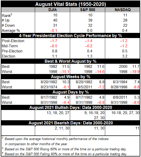 August 2021 Vital Stats Table