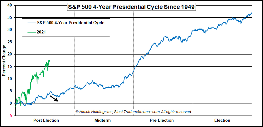 S&P 500 4-Year Seasonal Pattern Chart