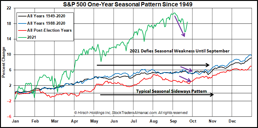 S&P 500 1-Year Seasonal Pattern Chart with 2021 with Sept retreat image