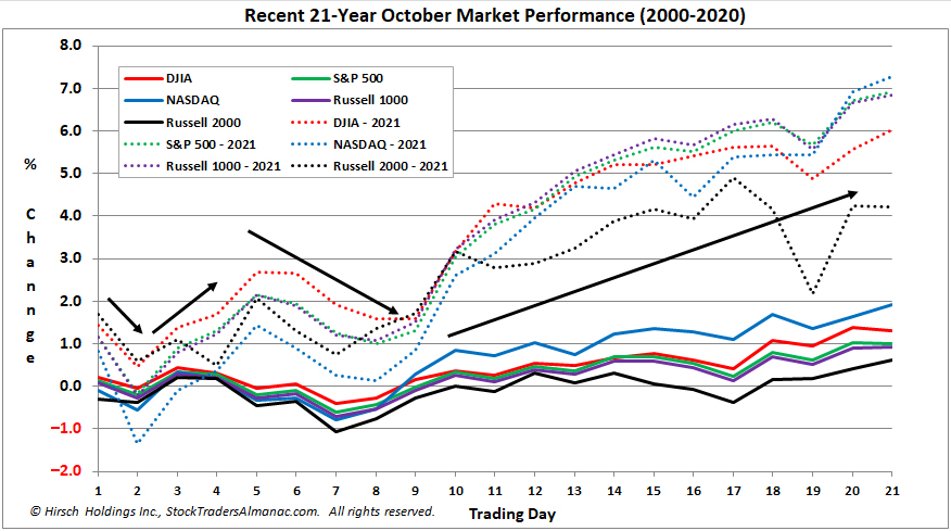 Typical October Seasonal and 2021