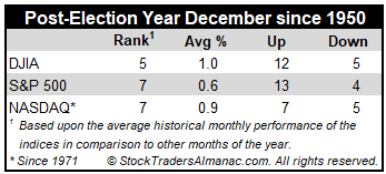 Post-Election Year December Historical Performance
