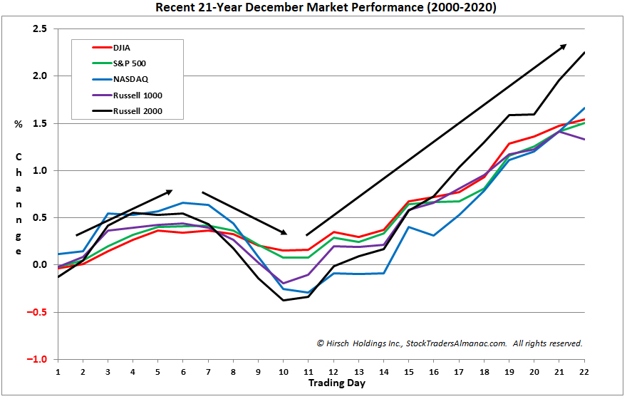 Typical December Seasonal Pattern Chart