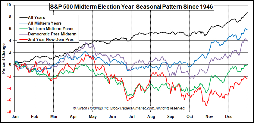S&P 500 Midterm Seasonal Pattern Chart